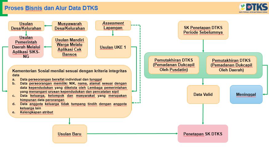 PROSES BISNIS DAN ALUR DATA DTKS